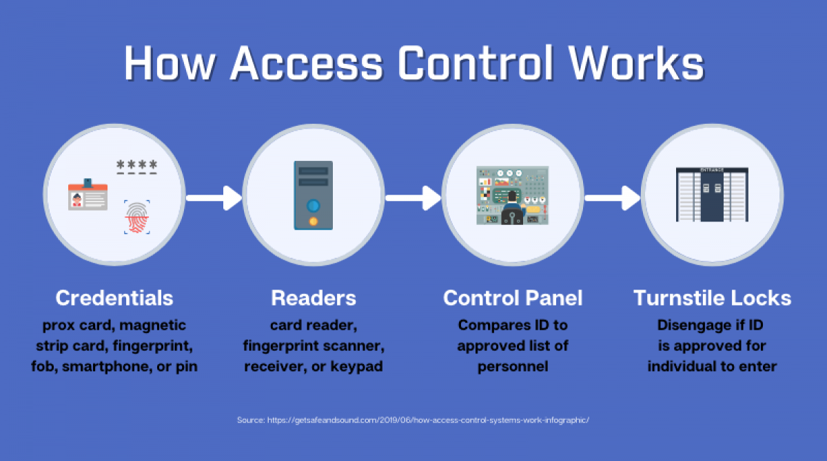 A Step-By-Step Explanation of How Access Control Works
