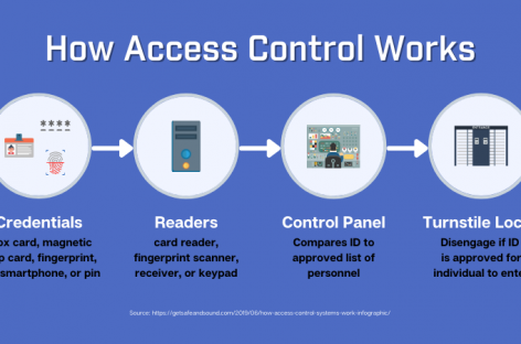 A Step-By-Step Explanation of How Access Control Works